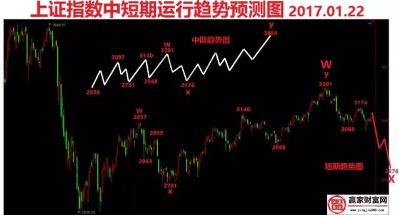 上證指數的圖形