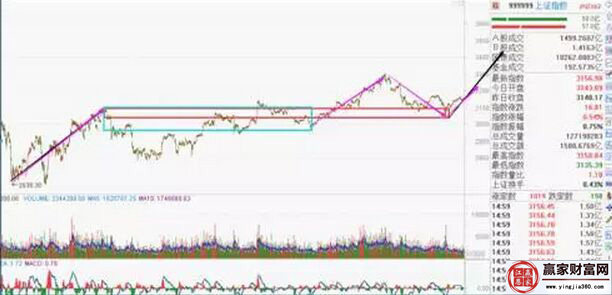 上證指數的走勢圖一