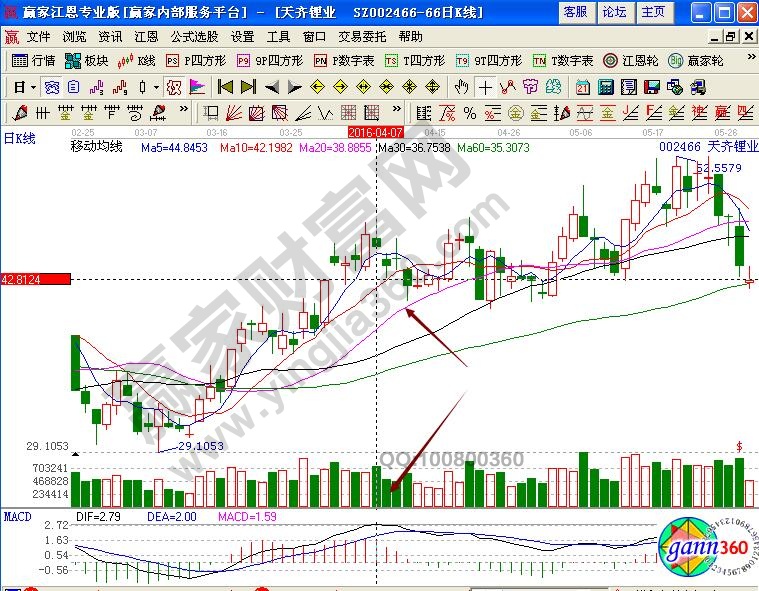 天齊鋰業賣出點