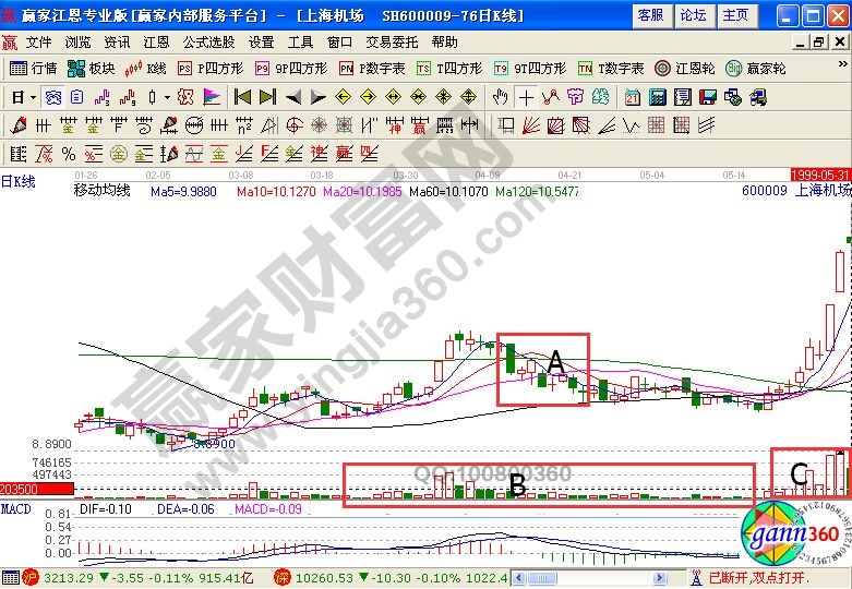 上海機(jī)場的走勢圖
