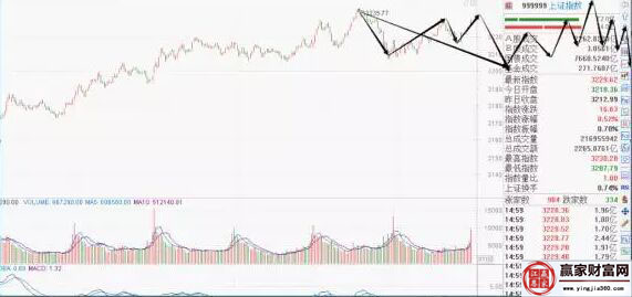 上證指數走勢圖