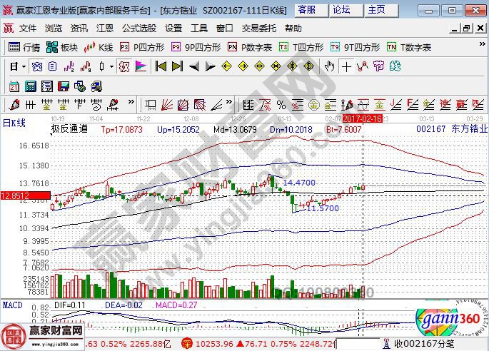 東方鋯業近期走勢圖