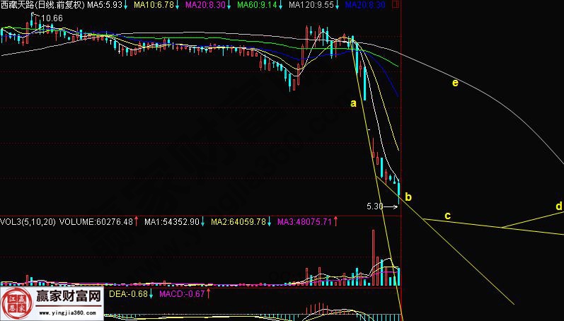下跌三速度實戰圖形