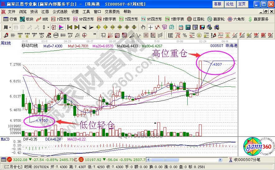 高位重倉,低位輕倉