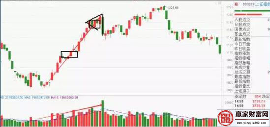 上證指數走勢圖二