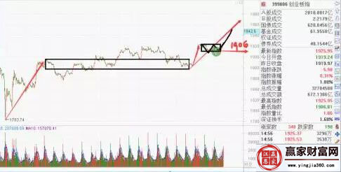 創業板指走勢圖