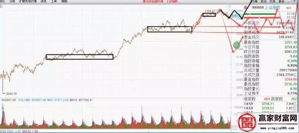 上證指數走勢圖