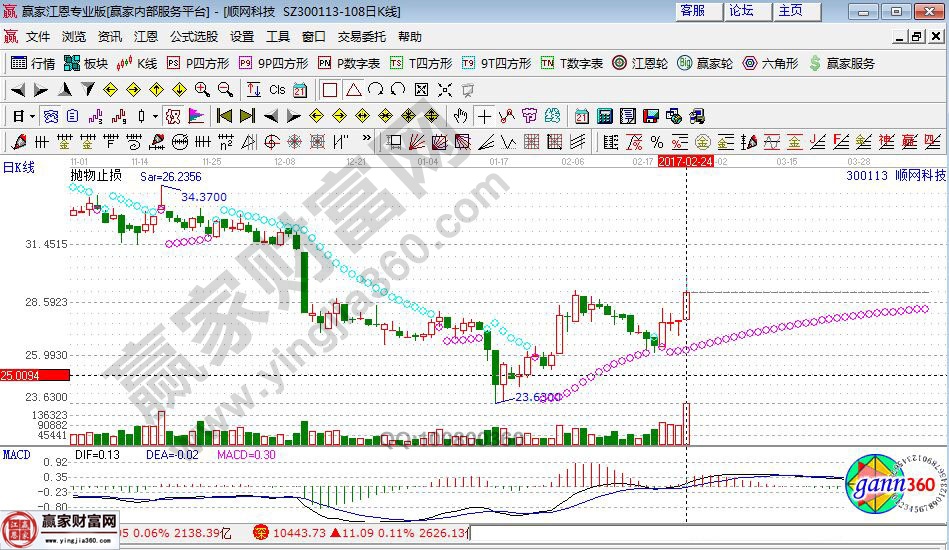 順網科技的近期走勢圖