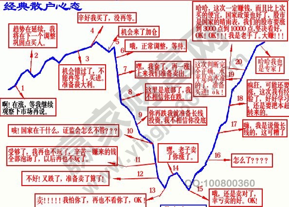 散戶投資者的心態分析