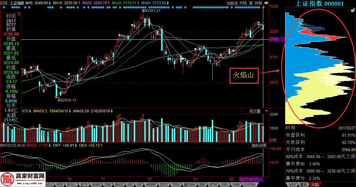 上證指數的火焰山走勢圖