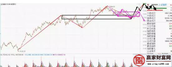 上證指數走勢圖一