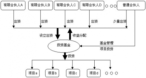 怎么設立離岸基金