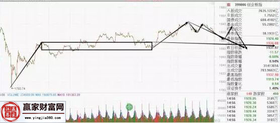創業板指數走勢圖