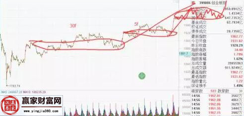 創業板指數走勢圖