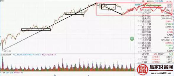 上證指數走勢圖一