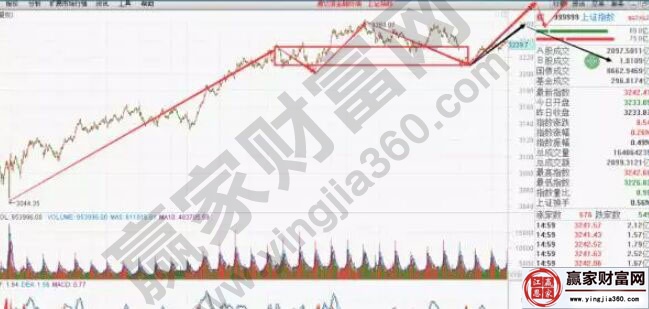 上證指數走勢圖二