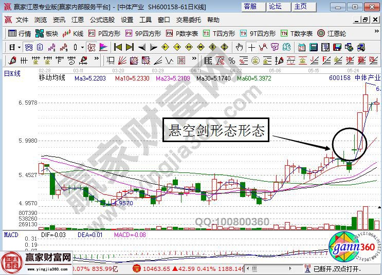 中體產業的走勢圖