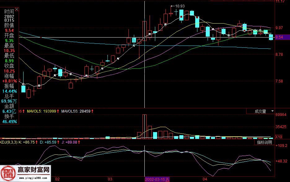 2002年3月15日走勢(shì)圖