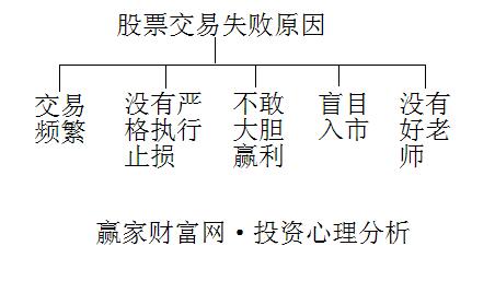 股票交易失敗原因