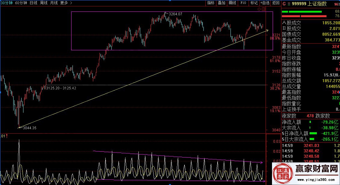 震蕩市上證指數走勢圖