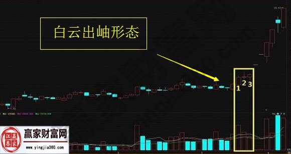 白云出岫K線形態
