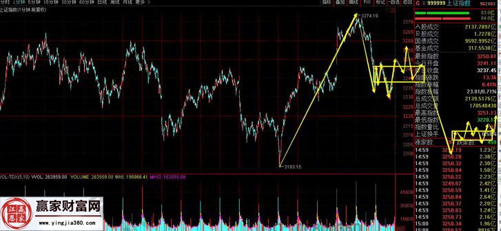 上證指數(shù)走勢圖三