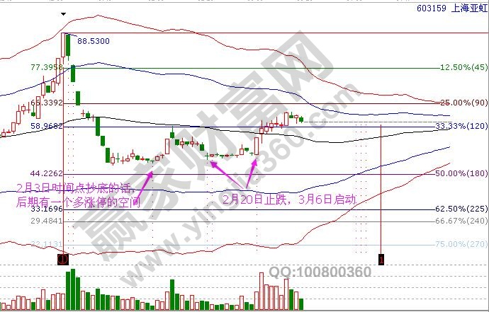 603159抄底技巧實戰