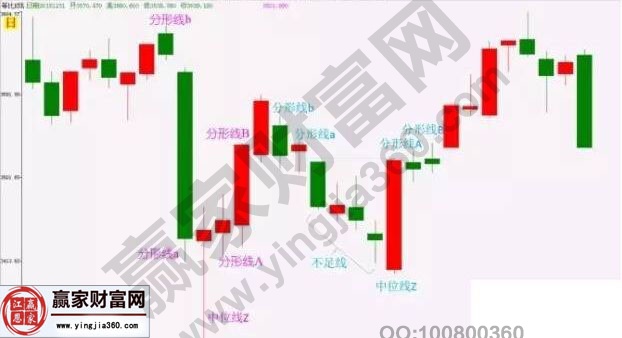 股票分形形態