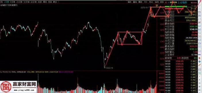 上證指數走勢圖二