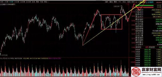 上證指數走勢圖二
