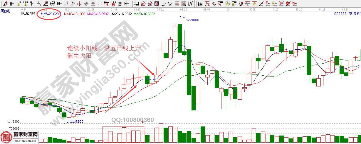 連續小陽線，沿五日線上升催生大陽線