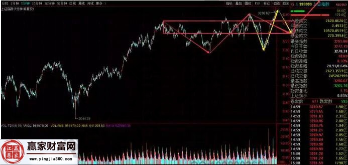 上證指數第一種情況走勢圖