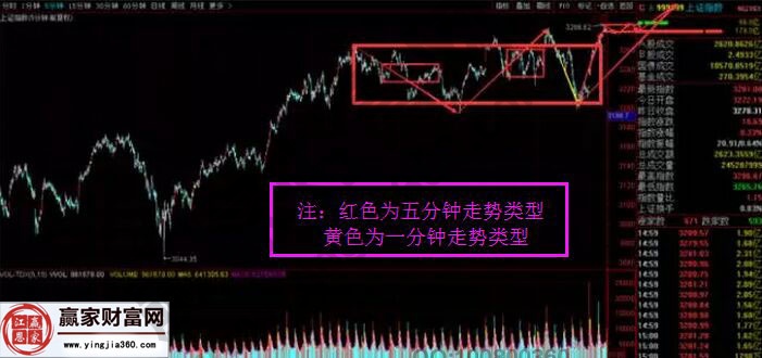 上證指數第二種情況走勢圖