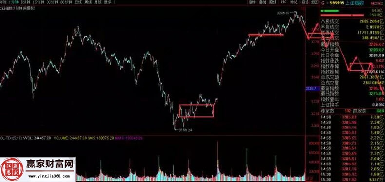 上證指數走勢圖2