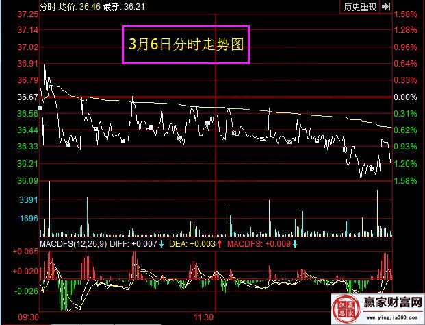 3月6日分時走勢圖