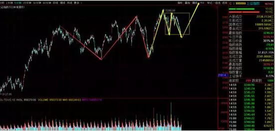 上證指數走勢圖1