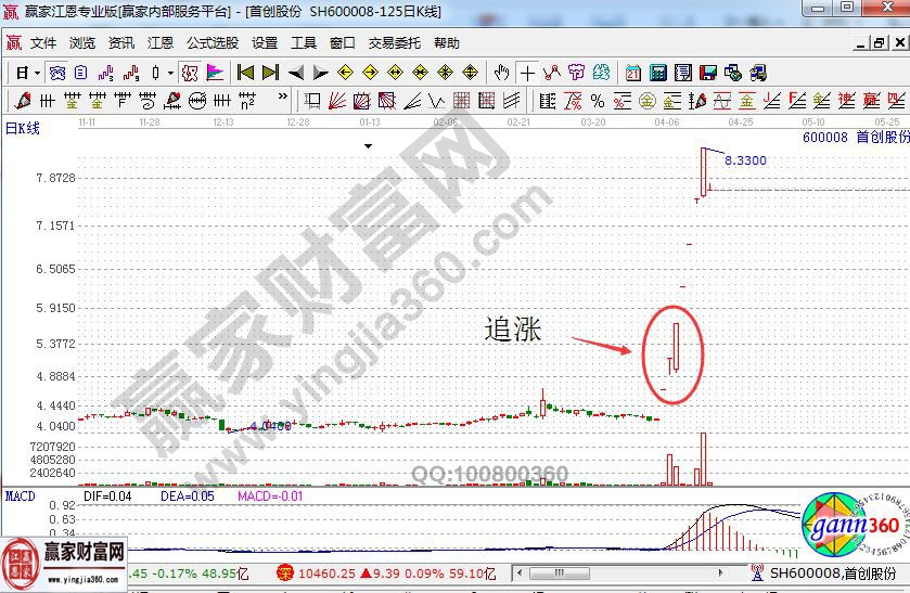 首創股份日K線圖
