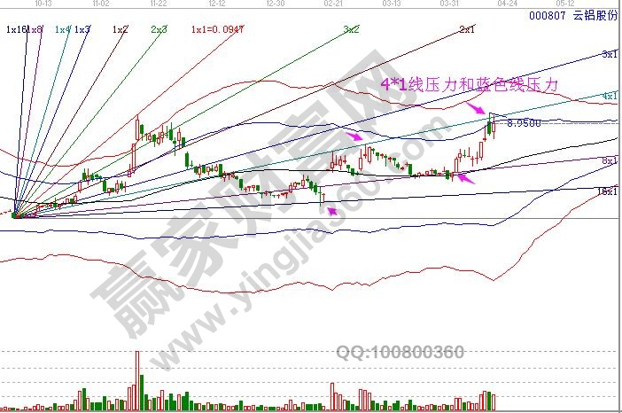 000807 云鋁股份 現(xiàn)在極反通道走勢