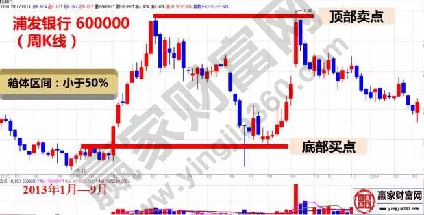 浦發銀行周K線圖