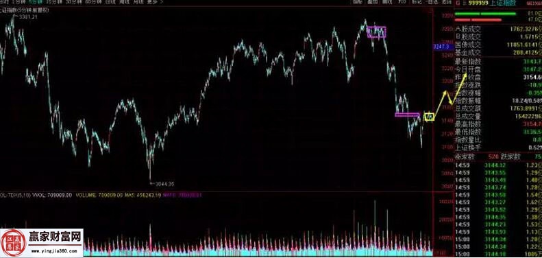 上證指數走勢圖