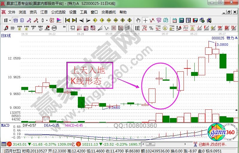 上天入地K線形態