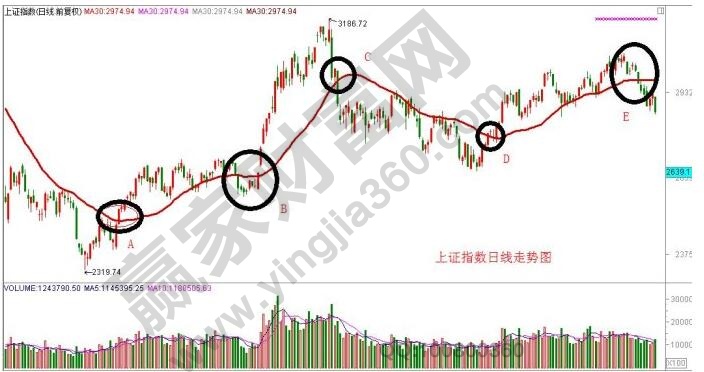 上證指數走勢圖