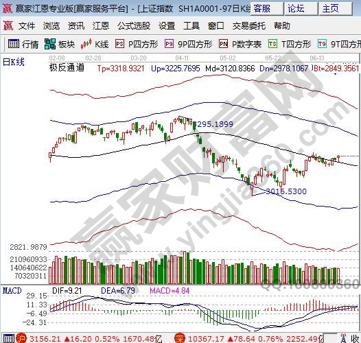 極反通道大盤支撐上攻 極反通道大盤支撐上攻