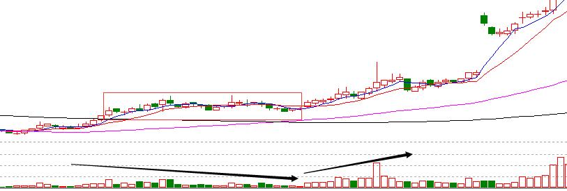 上升趨勢(shì)中主力如何吸籌2.jpg