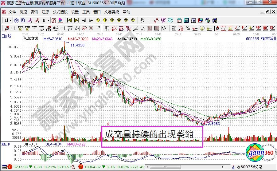 成交量上出現持續的萎縮.jpg