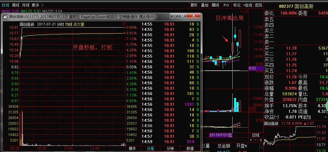 國創高新走勢圖