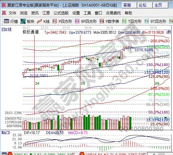江恩百分比大盤分析 江恩百分比大盤分析