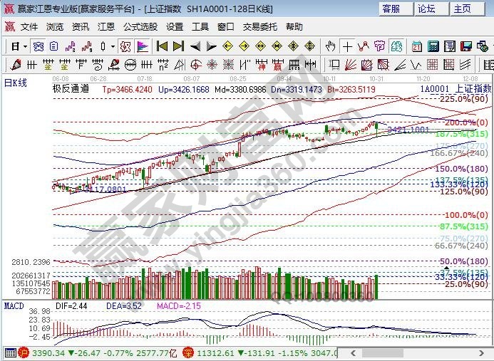 江恩百分比大盤支撐 江恩百分比大盤支撐
