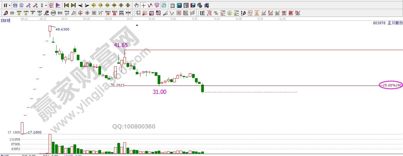 正川股份回撤高點(diǎn)走勢(shì)