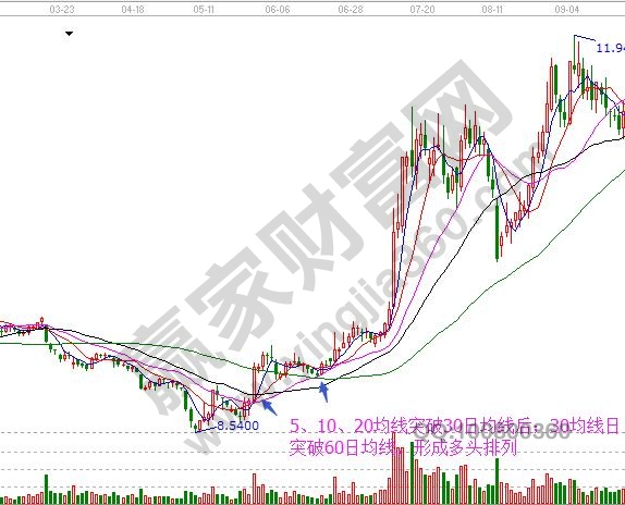 確認趨勢的反轉